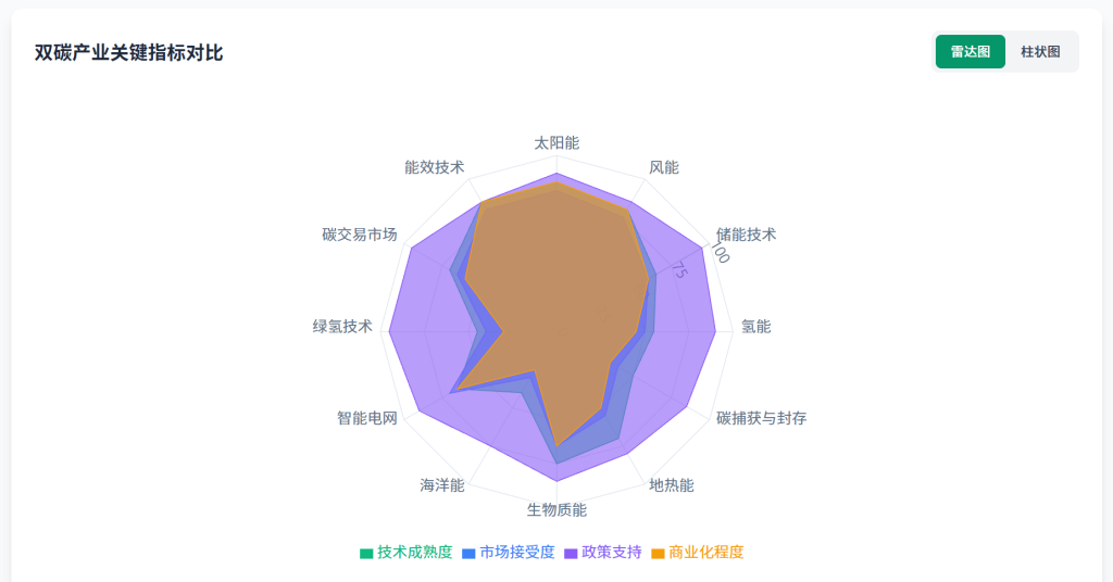 成功手搓一个“双碳产业技术成熟度曲线”，熬了半个通宵，值了！-熵减岛