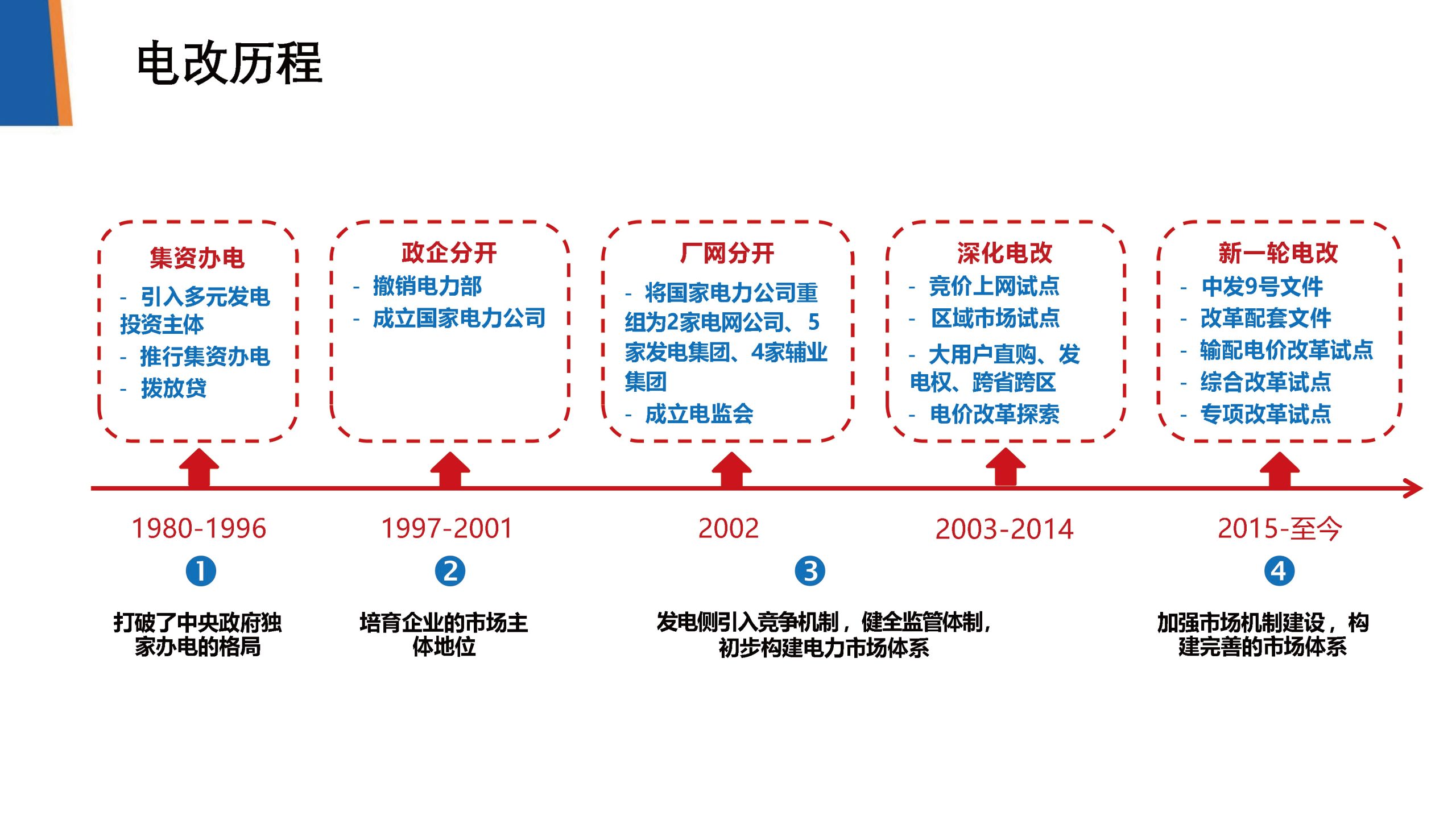 电力现货交易理论、规则、价格预测及负荷预测-熵减岛