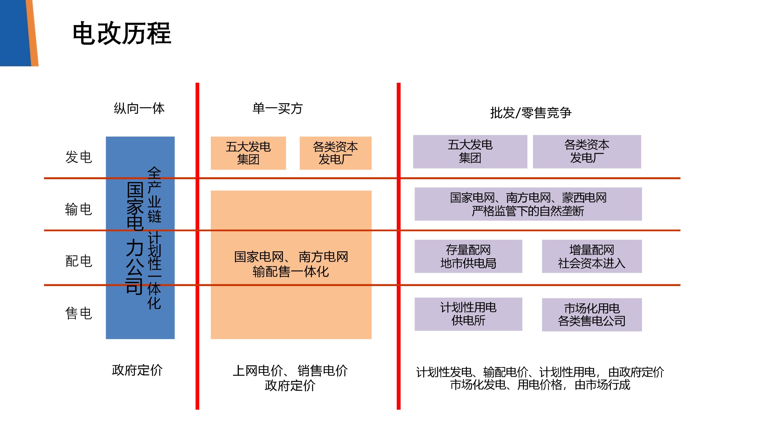 20260303160220329-104页PPT：电力现货交易理论、规则、价格预测及负荷预测_页面_005