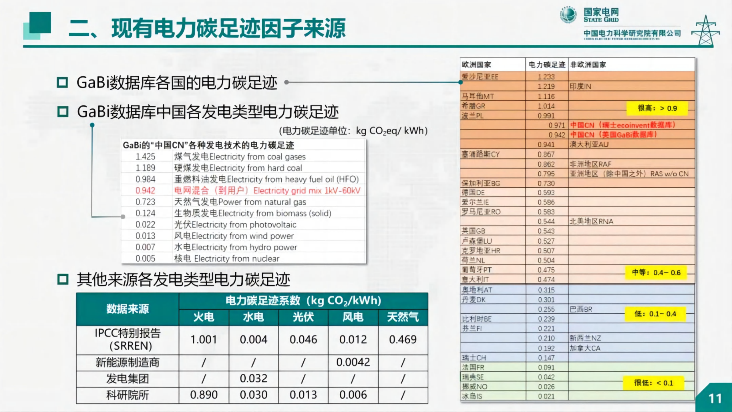 20260305100231783-中国电科院PPT：生命周期视角下电力碳足迹研究_09