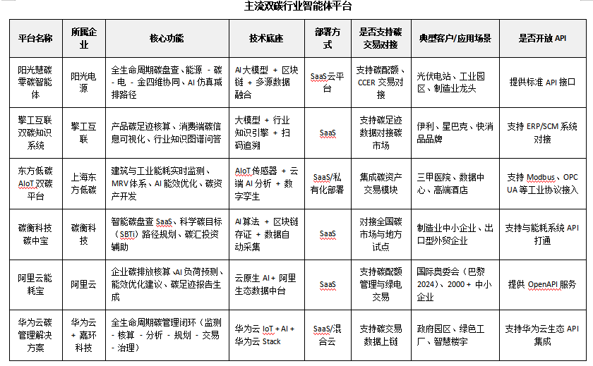 20260305213614963-主流双碳行业智能体平台