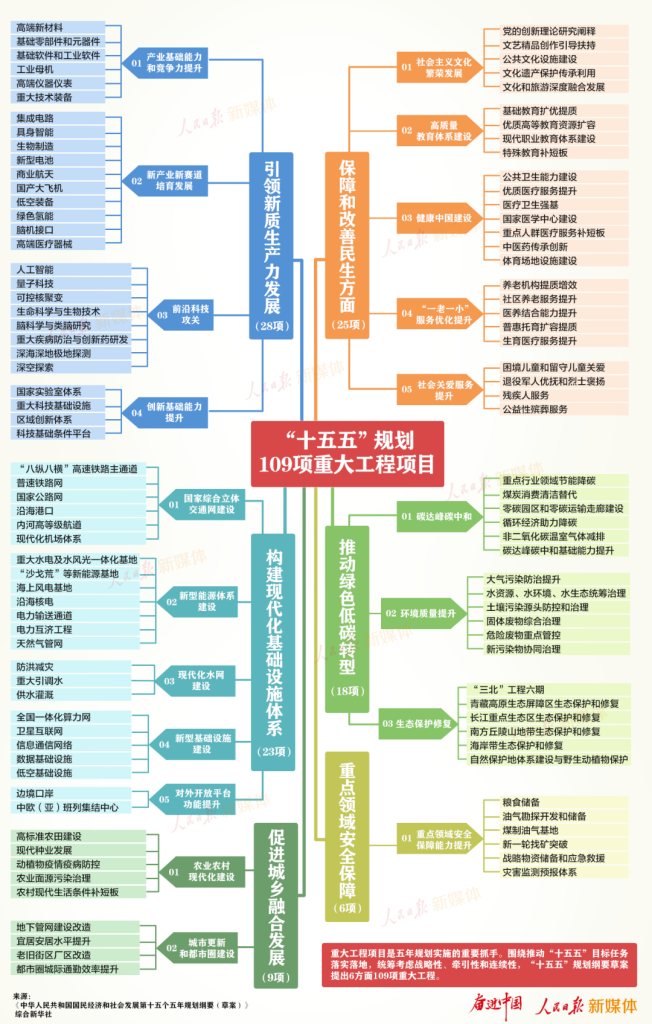 建议收藏：“十五五”规划109项重大工程项目-熵减岛