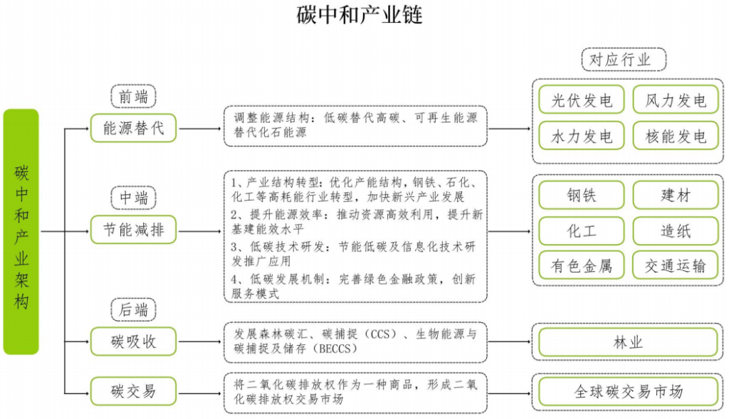 前中后端，一文梳理碳中和全产业链布局！附绿色低碳产业区发展白皮书-熵减岛