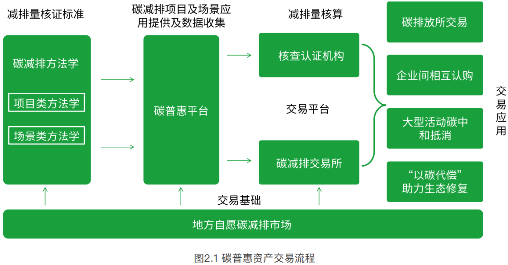 一图看懂碳普惠资产交易：核证、核算到交易应用的全流程拆解！附碳普惠发展白皮书-熵减岛