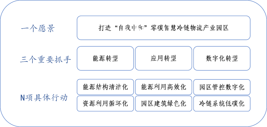 冷链零碳排放！一文详解山东高速如何打造“自我中和”的零碳智慧冷链物流园区-熵减岛