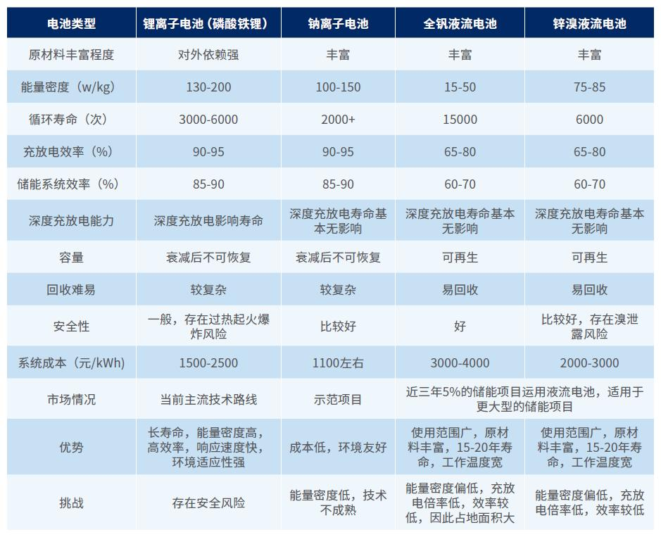 电化学储能电池选型-熵减岛
