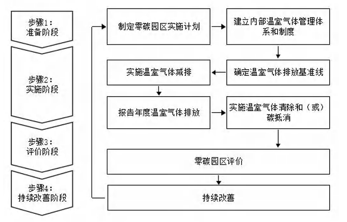 20260313092559457-零碳园区创建及评价实施流程图