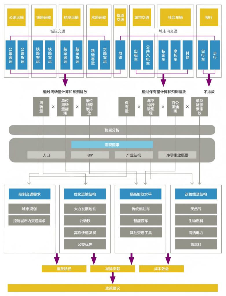 交通碳排放从哪来，怎么减？一图讲清碳管理框架与减排策略！附WRI完整报告-熵减岛