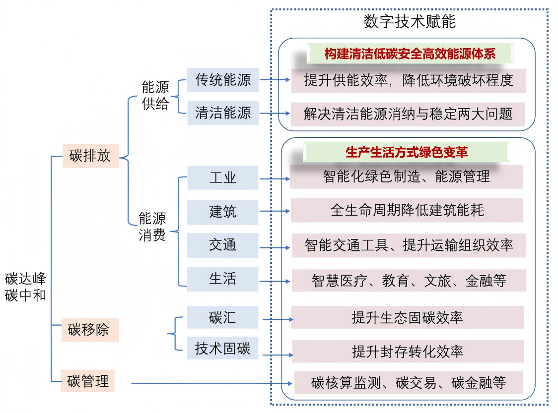 20260323090143196-数字技术助力碳达峰碳中和主要途径