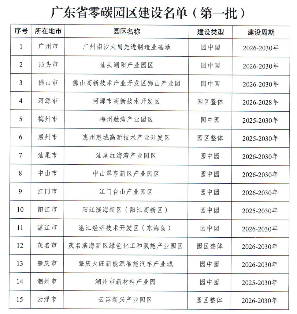 【更新中】全国省级零碳园区相关政策汇总【广东、甘肃、陕西、河北、海南、山东】-熵减岛