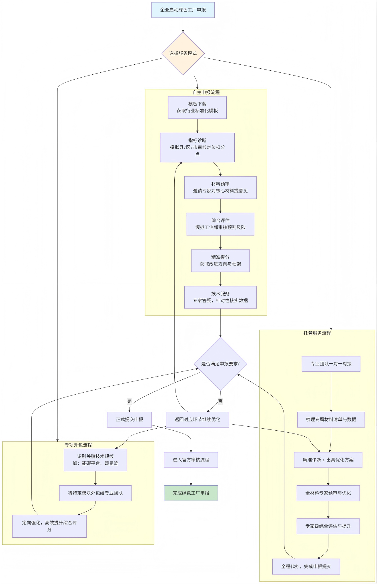 20260329204205494-绿色工厂申报流程图