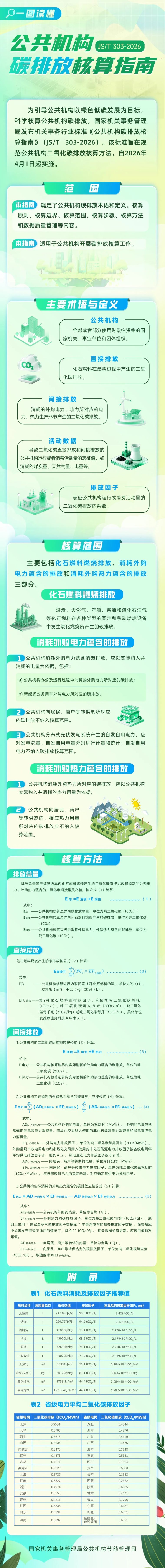 20260409182129648-一图读懂 公共机构碳排放核算指南