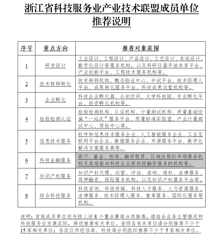 【重要通知】关于组织申报“浙江省科技服务业产业技术联盟”会员的通知-熵减岛